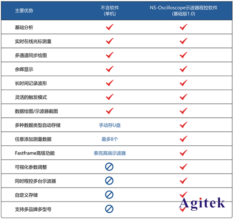 一款超好用的示波器程控軟件【免費試用】啦~教您快速玩轉測試！(圖3)