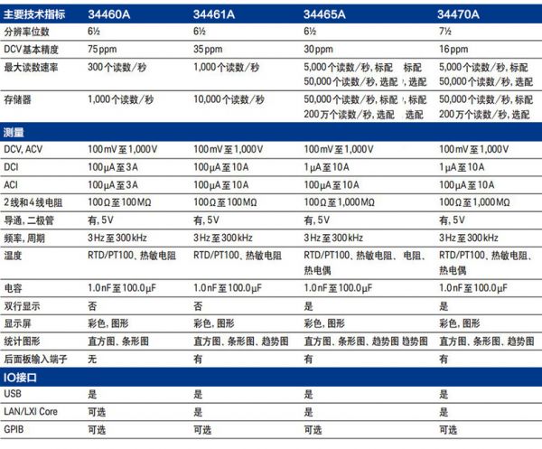 7位半數字萬用表34470A(圖1)