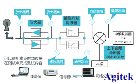 泰克射頻通信創新實驗方案(圖3)