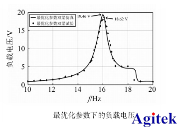 功率放大器在壓電振動能量收集器建模中的應用(圖5)