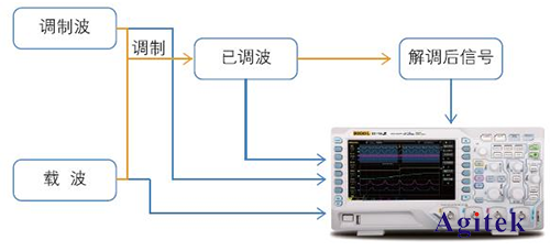 普源DS1000Z系列數字示波器在通信原理實驗中的應用方案(圖1)