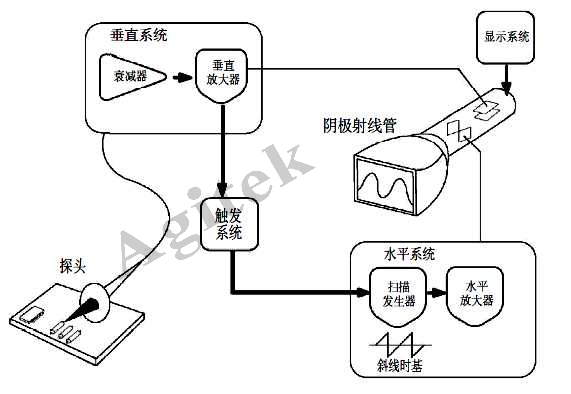 使用示波器需要注意哪些問題？(圖1)