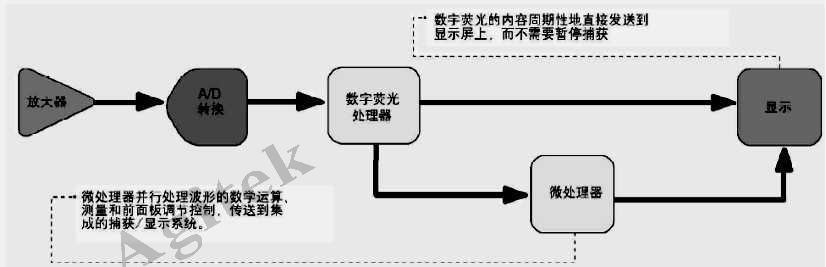 使用示波器需要注意哪些問題？(圖4)