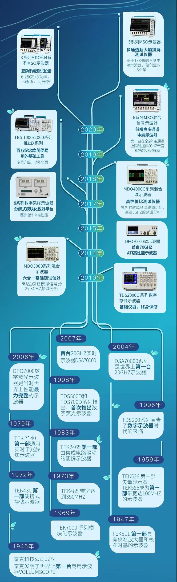 全系列泰克示波器供您一賞，您喜歡哪一款(圖2)