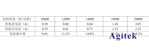 任意波函數發生器AFG在無刷電機調速器設計中的應用(圖6)