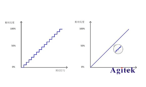 LED驅動器的調光性能如何用AFG和萬用表測試？(圖1)