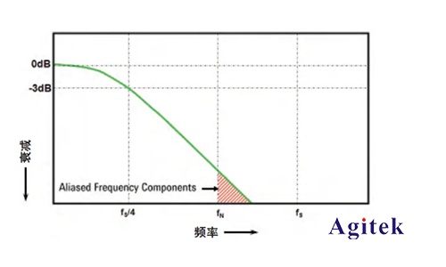 示波器的采樣率的三大問題(圖2)