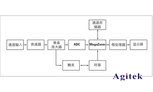 數字示波器與模擬示波器的區別？(圖1)