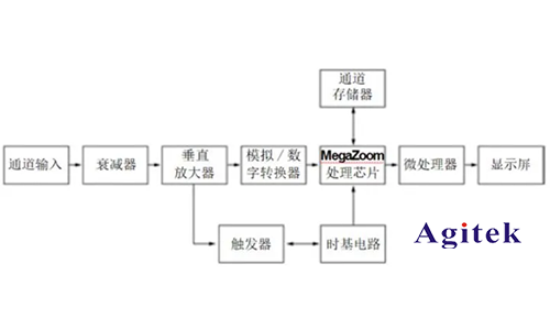 示波器 、頻譜儀和網絡分析儀的區別？(圖1)