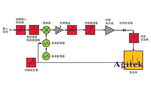 示波器 、頻譜儀和網絡分析儀的區別？(圖2)