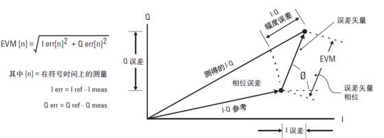 R&S?SMW200A矢量信號發生器在EVM誤差矢量幅度測試應用(圖1)