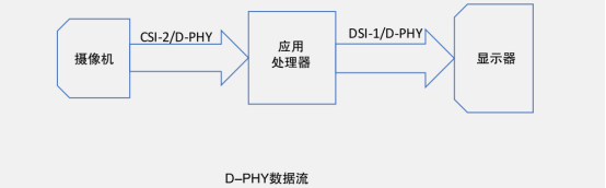 MIPI D-PHY物理層自動一致性測試(圖1)