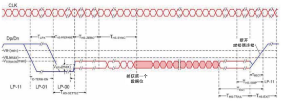 MIPI D-PHY物理層自動一致性測試(圖2)