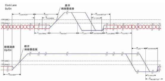 MIPI D-PHY物理層自動一致性測試(圖3)