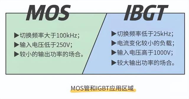 晶閘管、MOS管、IGBT各元器件的特征(圖6)