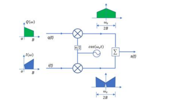 矢量信號源IQ調制(圖5)